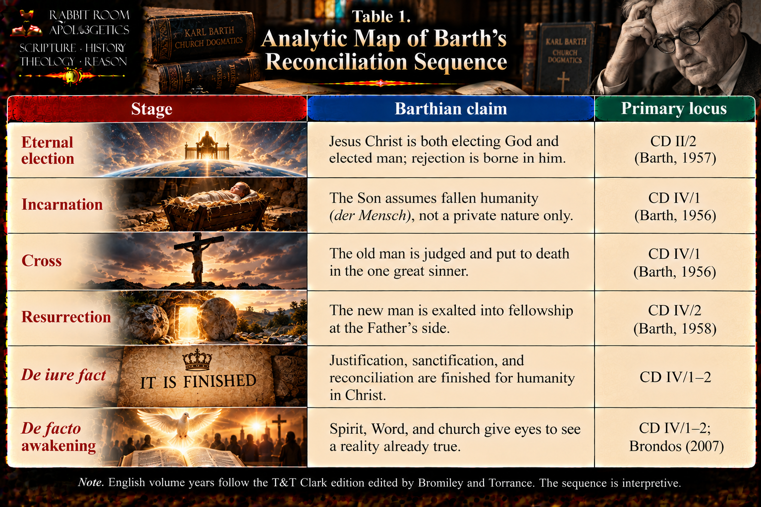 Illustrated comparison table traces Barth’s reconciliation sequence from election through incarnation, cross, resurrection, and awakening to grace.