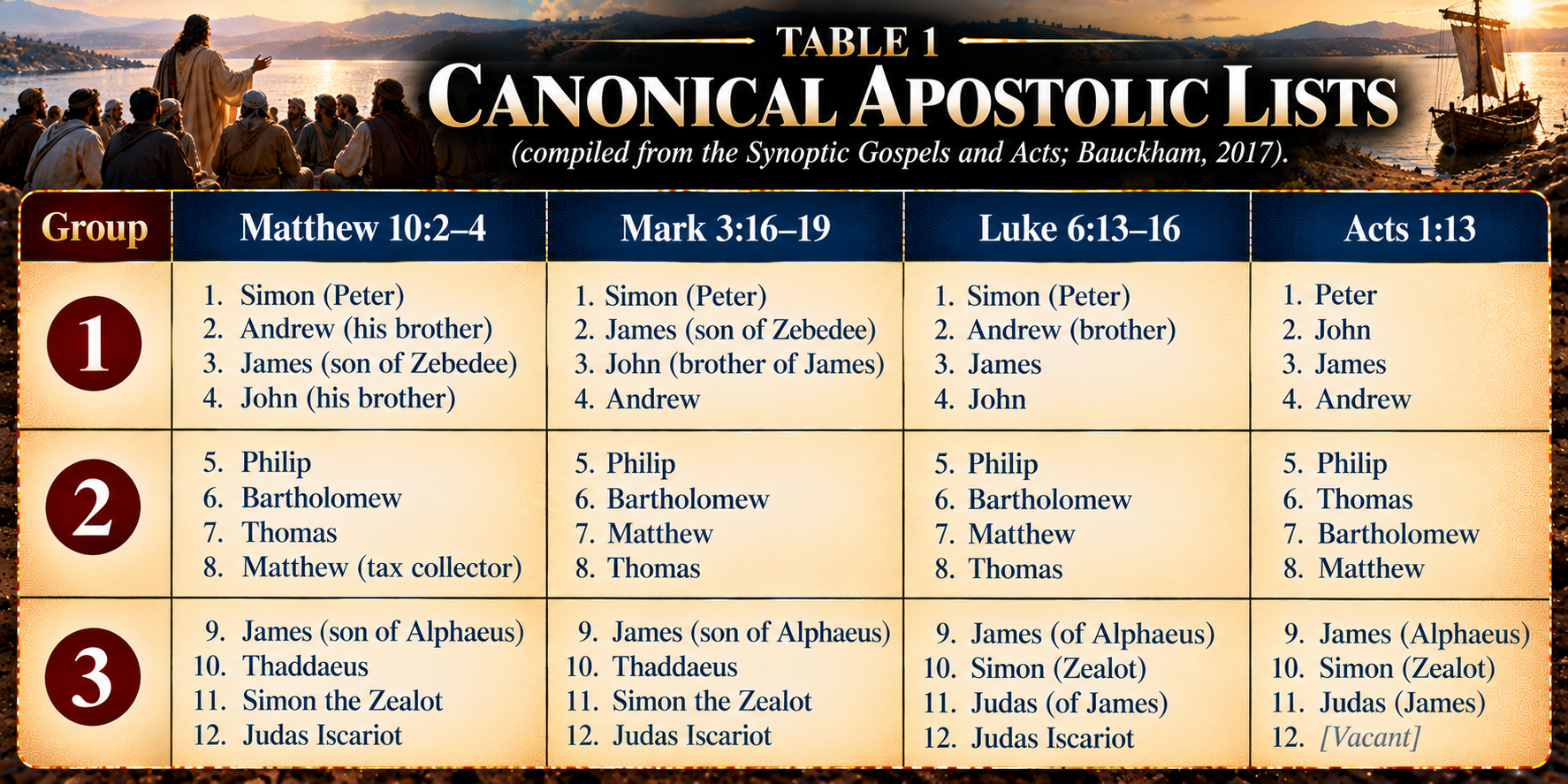 Comparison table arranges the apostolic names in Matthew, Mark, Luke, and Acts against a warm manuscript background.